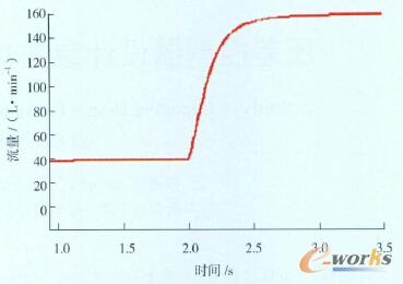 圖2 計量系統輸出流量