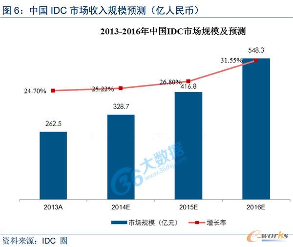 �Ї�IDC�Ј�����Ҏģ�A�y