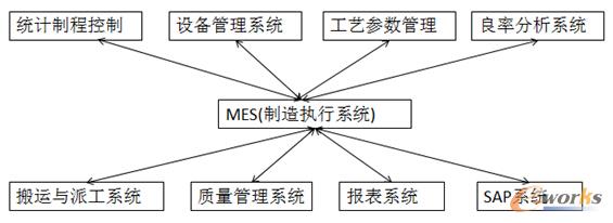 �D4 ����MES�ľ��A����ϵ�y