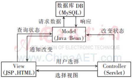 �D3 ϵ�y(t��ng)MVC�O(sh��)Ӌ(j��)ģ��