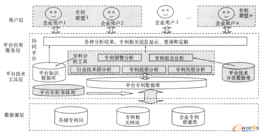 企業協同專利分析平臺的體系結構圖