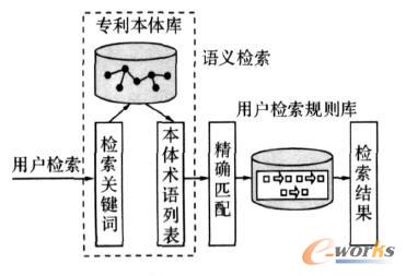 基于本體的專利檢索過程