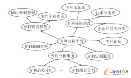 專利分析平臺的內容框架