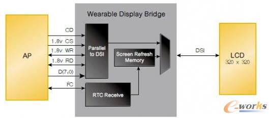 �D3 ���ڿɴ����O���@ʾ����GPIO/DSI���