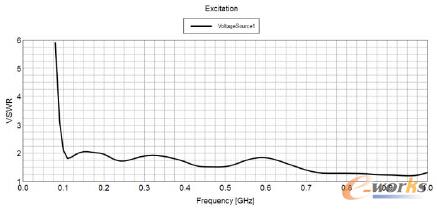 圖3 自由空間天線駐波比