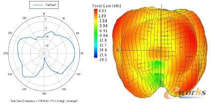 圖8 裝機(jī)輻射特性:E面方向圖(左圖)與3D方向圖(右圖)