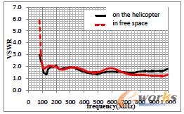 圖7 天線裝機(jī)后的駐波比曲線
