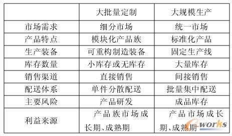 �����������c��Ҏ(gu��)ģ���a(ch��n)����Ҫ�^(q��)�e