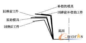 模具修正補(bǔ)償方法示意圖