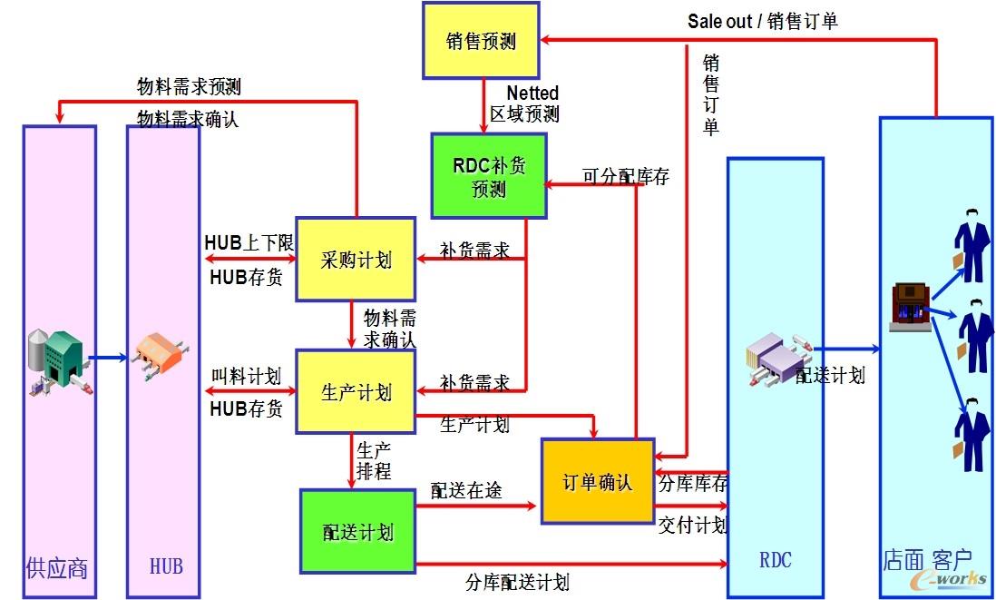 零售模式下的計劃管理信息流程圖