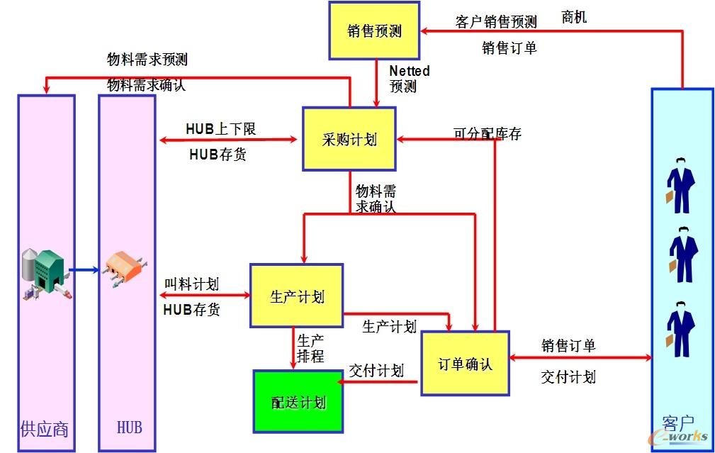 直供模式下的計劃管理信息流程圖