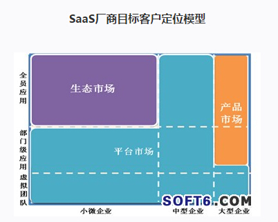 SaaS�S��Ŀ��(bi��o)�͑���λģ��