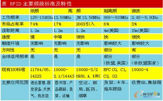 RFID��Ҫ�l�Θ˜ʼ�����