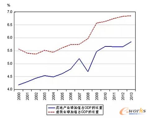 �D5 2000��2013���Ї����خa�I�ͽ����I����ֵռGDP�ı���