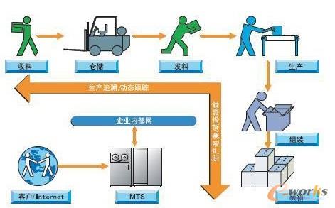 RFID--MTS ��������