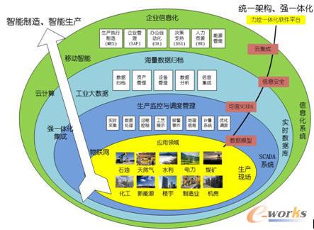 SCADA�Ԅӻ�ܛ��ƽ�_�C��