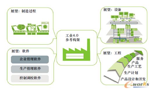 �D7 ���I4.0�����ܘ��в�ͬ�Ƕȵ�ʾ��