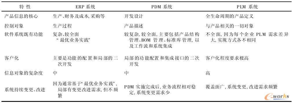 ERPϵ�y��PDMϵ�y��PLMϵ�y������