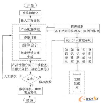 組合機床的設(shè)計系統(tǒng)框圖