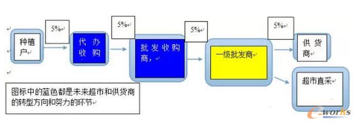 一位生鮮總監談供應鏈前推的痛點與機遇
