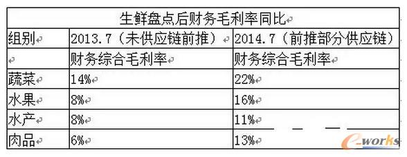 一位生鮮總監談供應鏈前推的痛點與機遇