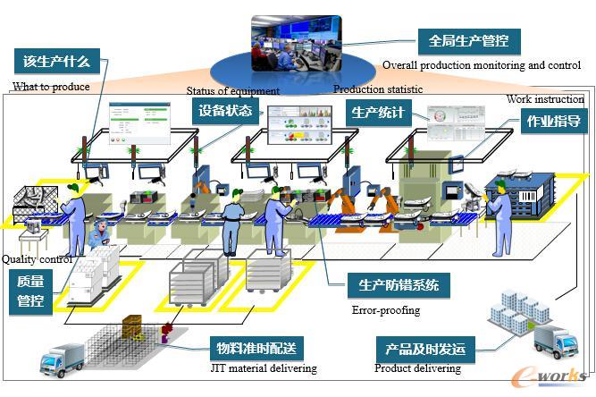 智能制造技術與數字化工廠應用
