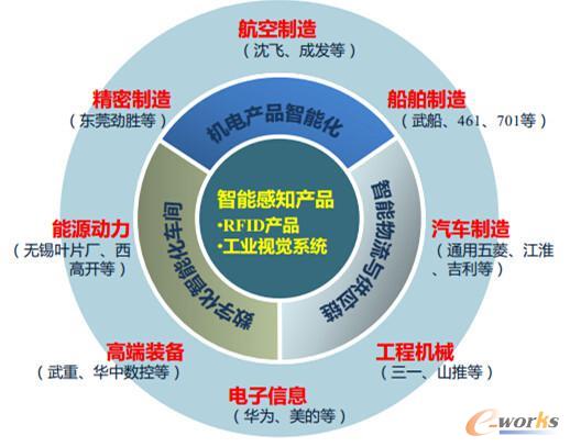 智能制造技術與數字化工廠應用