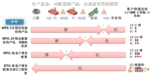 一條物理供應鏈上具備多條虛擬供應策略
