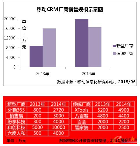 移動CRM進入爭霸時代 投資收窄后入者空間有限
