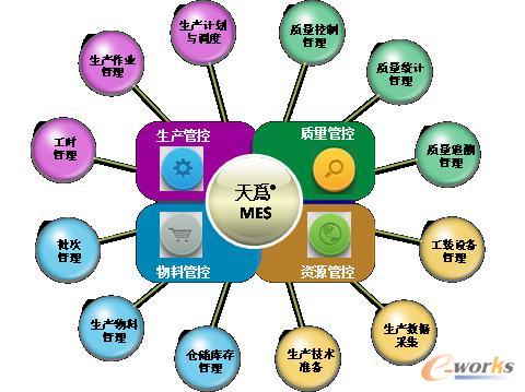 圖1 天為MES功能及模塊