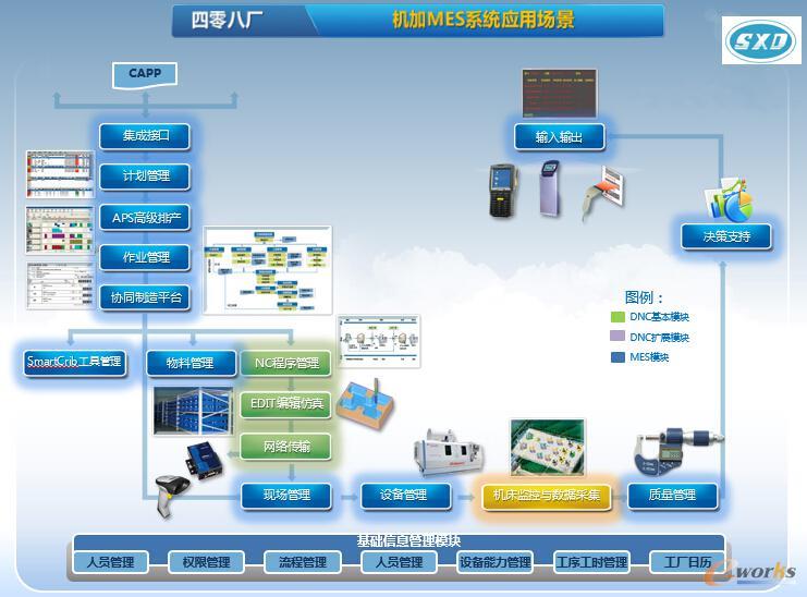 圖2 四零八廠MES系統(tǒng)應用場景