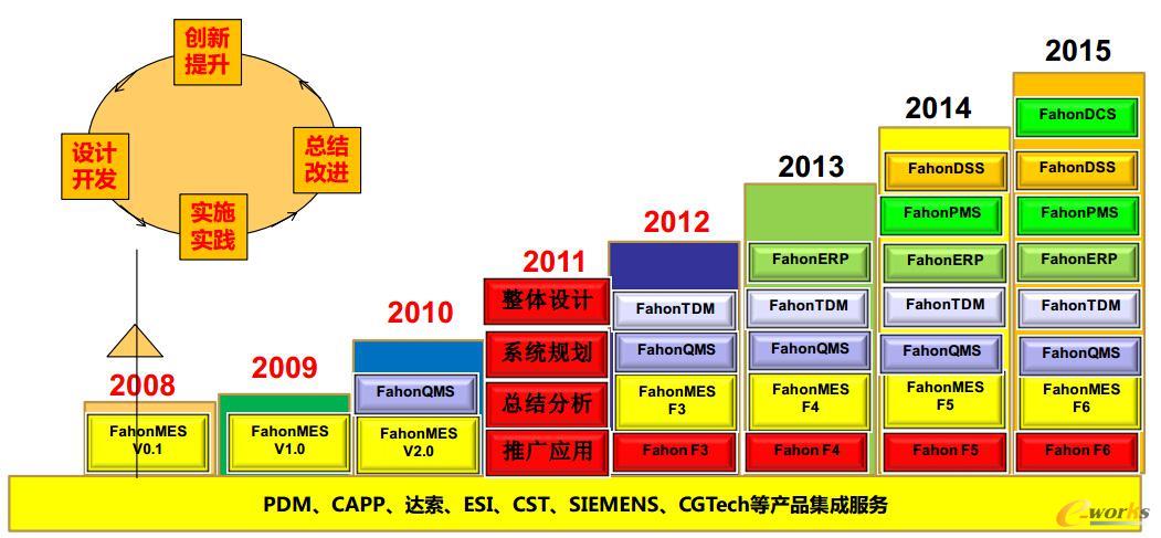 圖1 華宏發展歷程