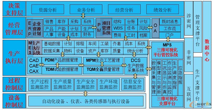 圖2 Fahon F6華宏智能工廠平臺建設藍圖