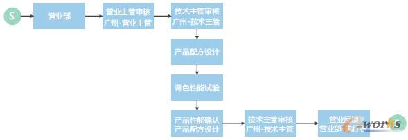 圖: PLM系統某一類型產品研發流程