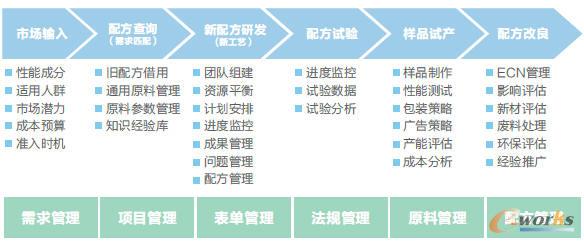 圖: 長興新產品開發流程