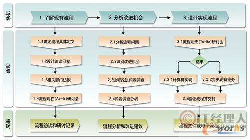 流程梳理三部曲