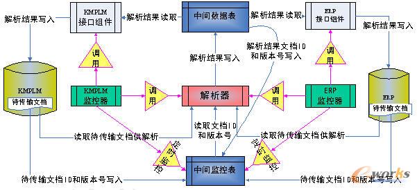 圖 PDM與ERP集成接口示意