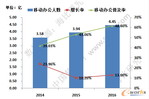 移動辦公人數增長和普及情況