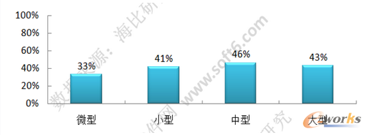 移動辦公規模滲透
