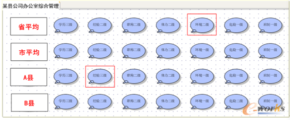 圖1 某集團(tuán)性公司某標(biāo)準(zhǔn)崗位非流程性因素建模示例
