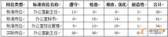 表2 實(shí)際崗位流程性子因素“創(chuàng)新性”數(shù)據(jù)示例