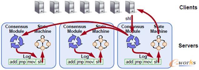 Raft��־����