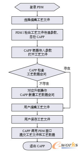 圖4 工藝文件編輯/升版流程