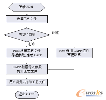 圖7 工藝文件瀏覽/打印流程