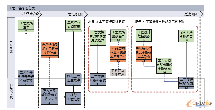 圖8 工藝文件審簽總體流程