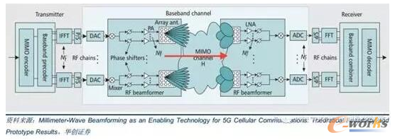 利用混合波束賦形技術的天線系統架構圖