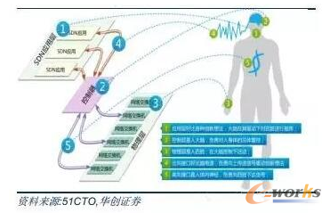 SDN�����Ӽܘ�