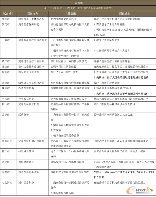 2010年第一批醫改16家試點城市