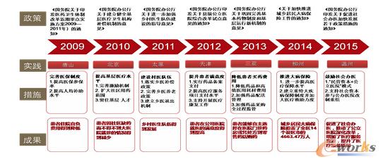 2009年開始啟動新醫改