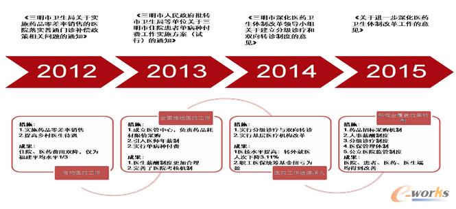 行政化醫改案例:三明醫改